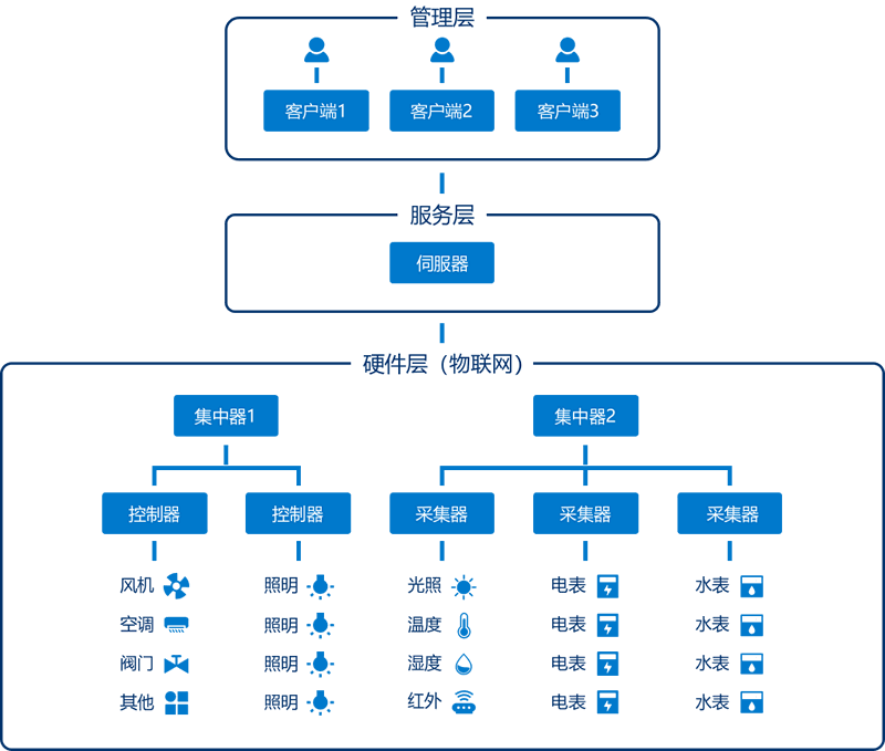 智能化管理系统逻辑架构