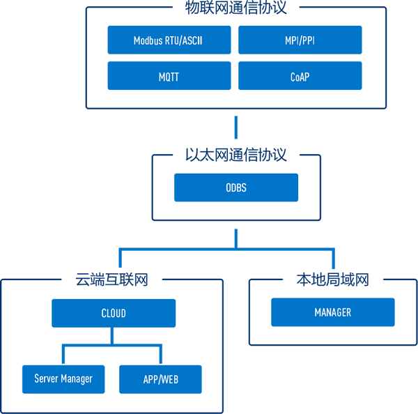 智能化管理系统通信架构