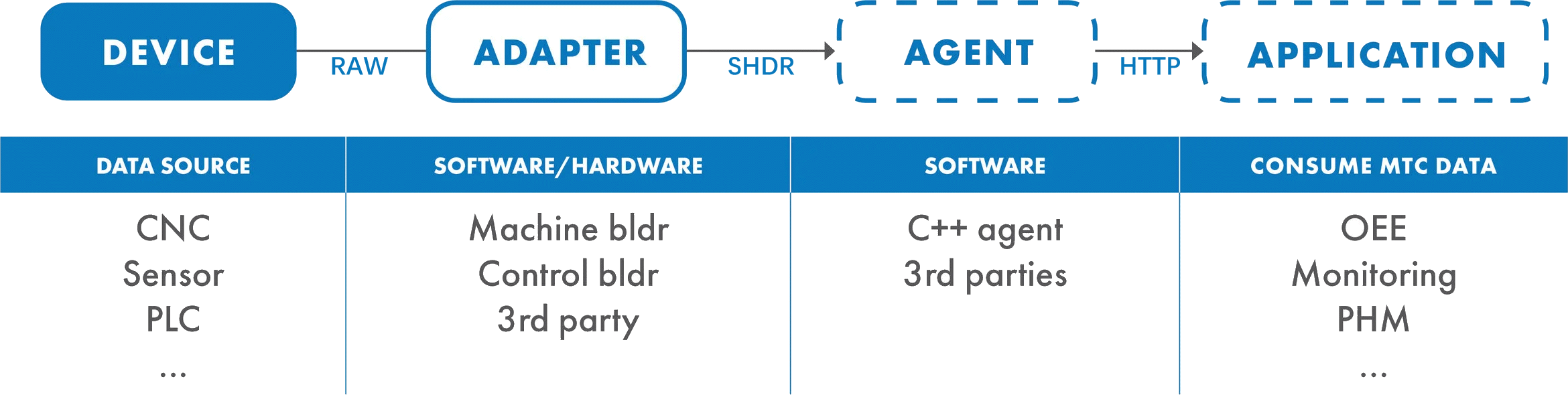 MTConnect Adapter Agent Application