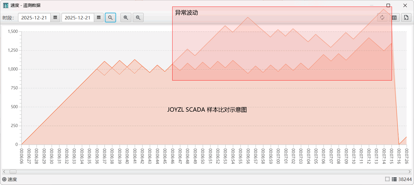 JOYZL SCADA 样本比对 示意图